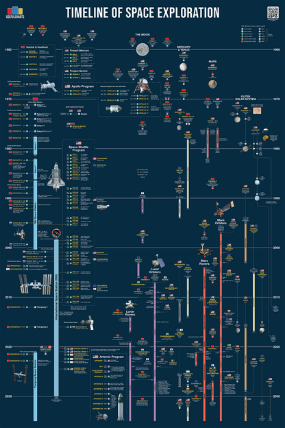 Timeline of Space Exploration