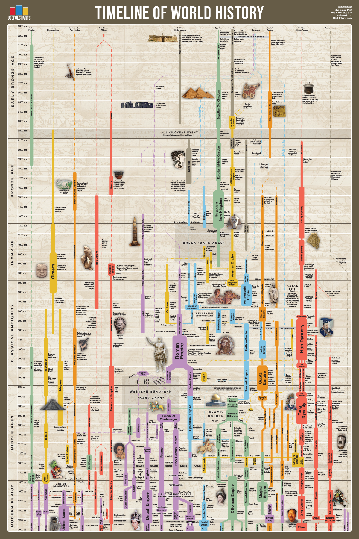 Timeline of World History Poster