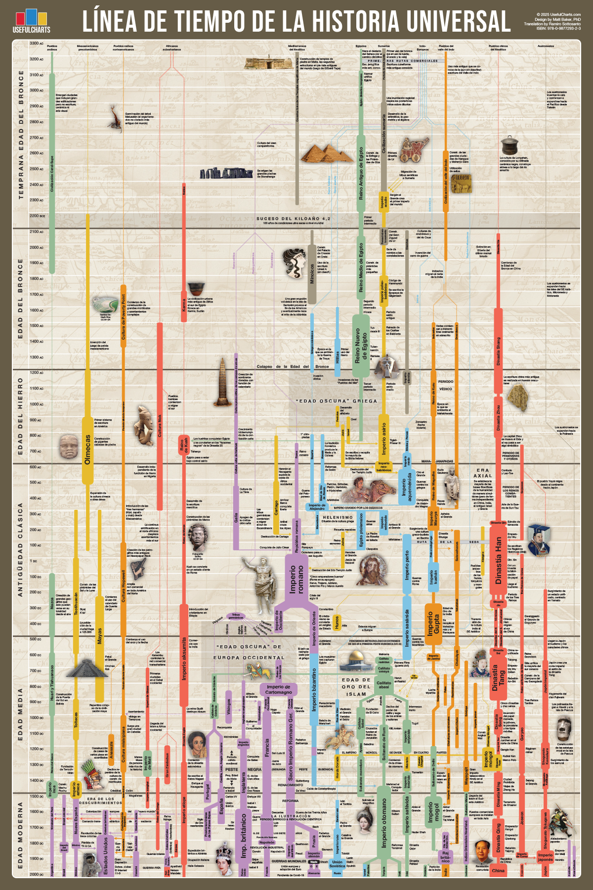 Línea de Tiempo de la Historia Universal