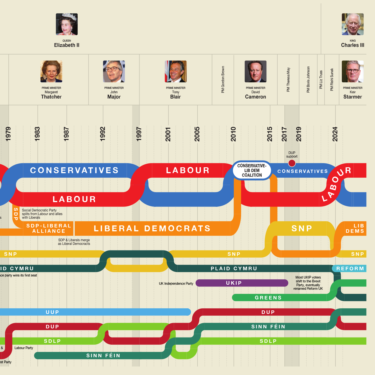 Timeline of UK Political Parties