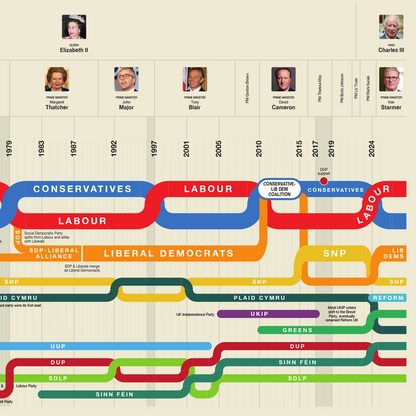 Timeline of UK Political Parties