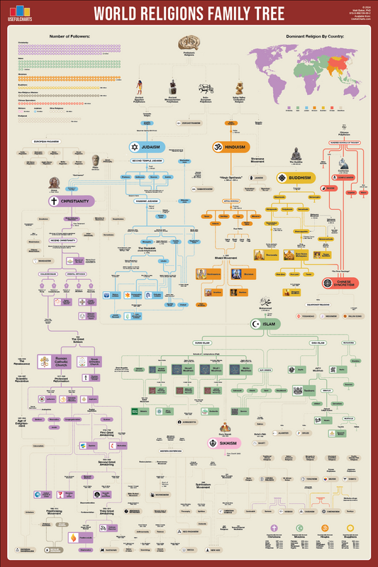 World Religions Family Tree Poster