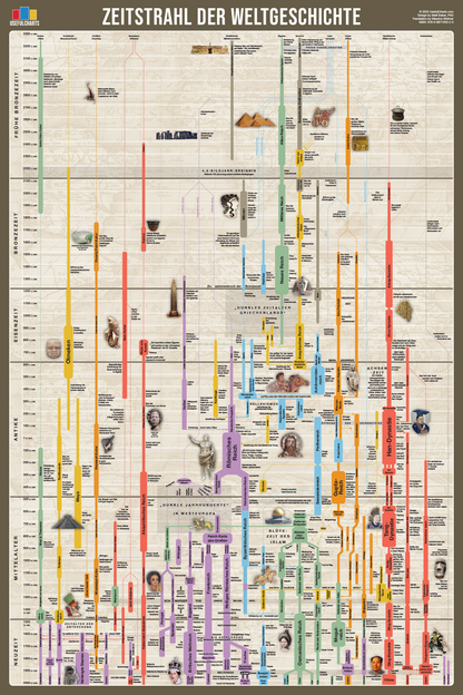 Zeitstrahl der Weltgeschichte