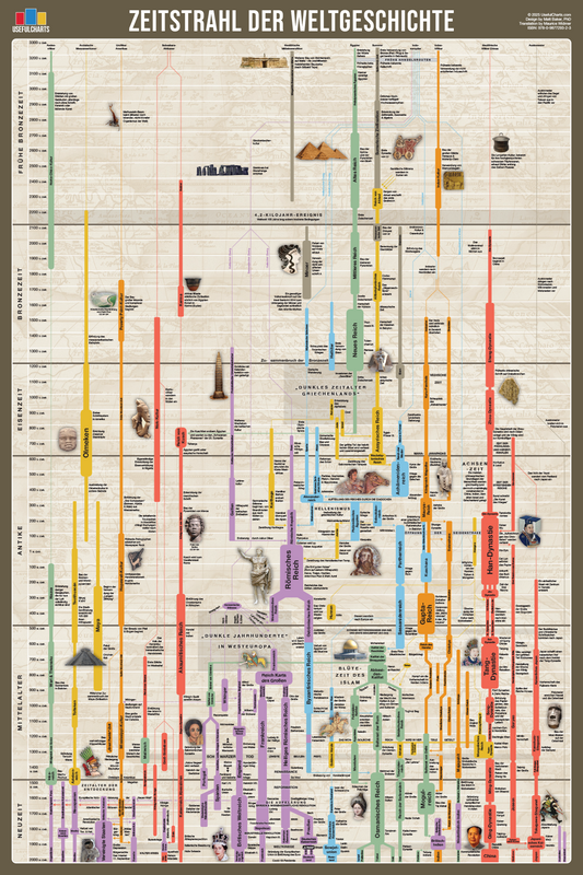 Zeitstrahl der Weltgeschichte