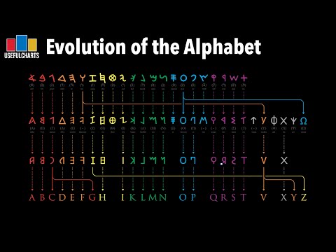 Evolution Of The Alphabet Poster – UsefulCharts