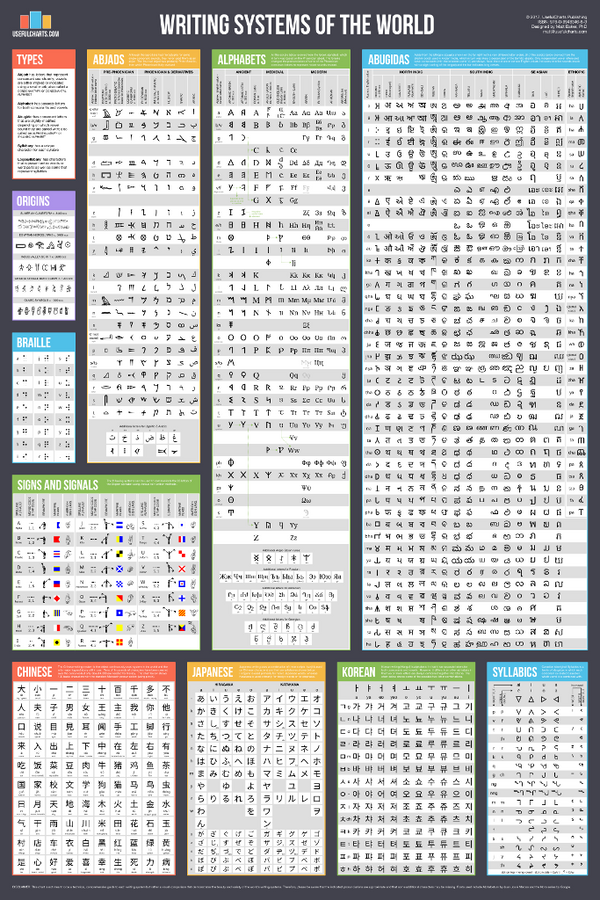 Writing Systems of the World Poster – UsefulCharts